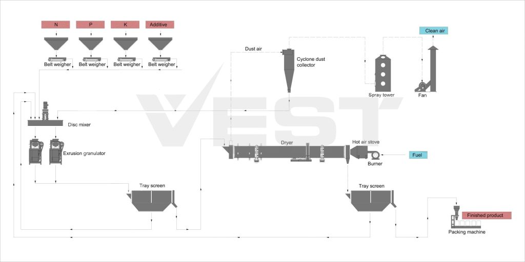 Roller Press granulation production lines