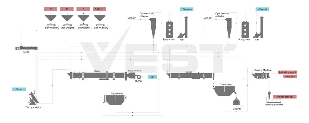 disc granulation production lines