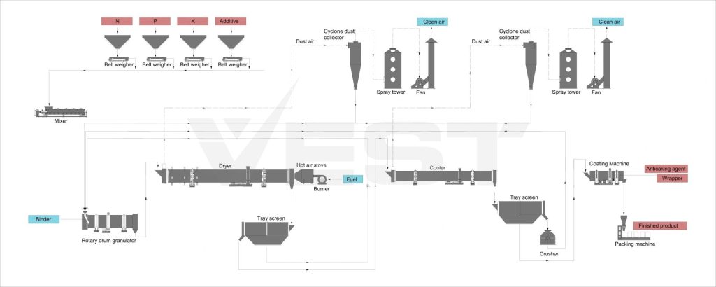 rotary drum granulation production lines