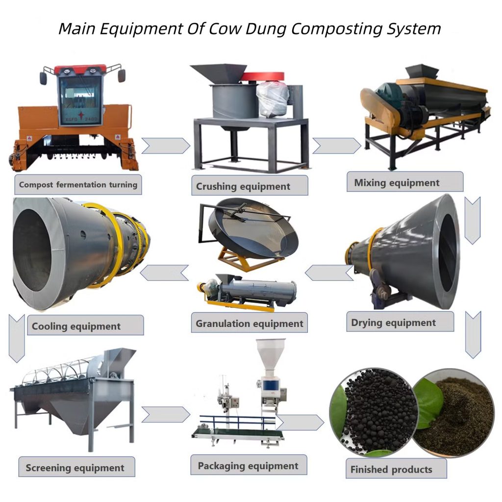 Making Biofertilizer from Cow Dung - Cow Dung Composting1